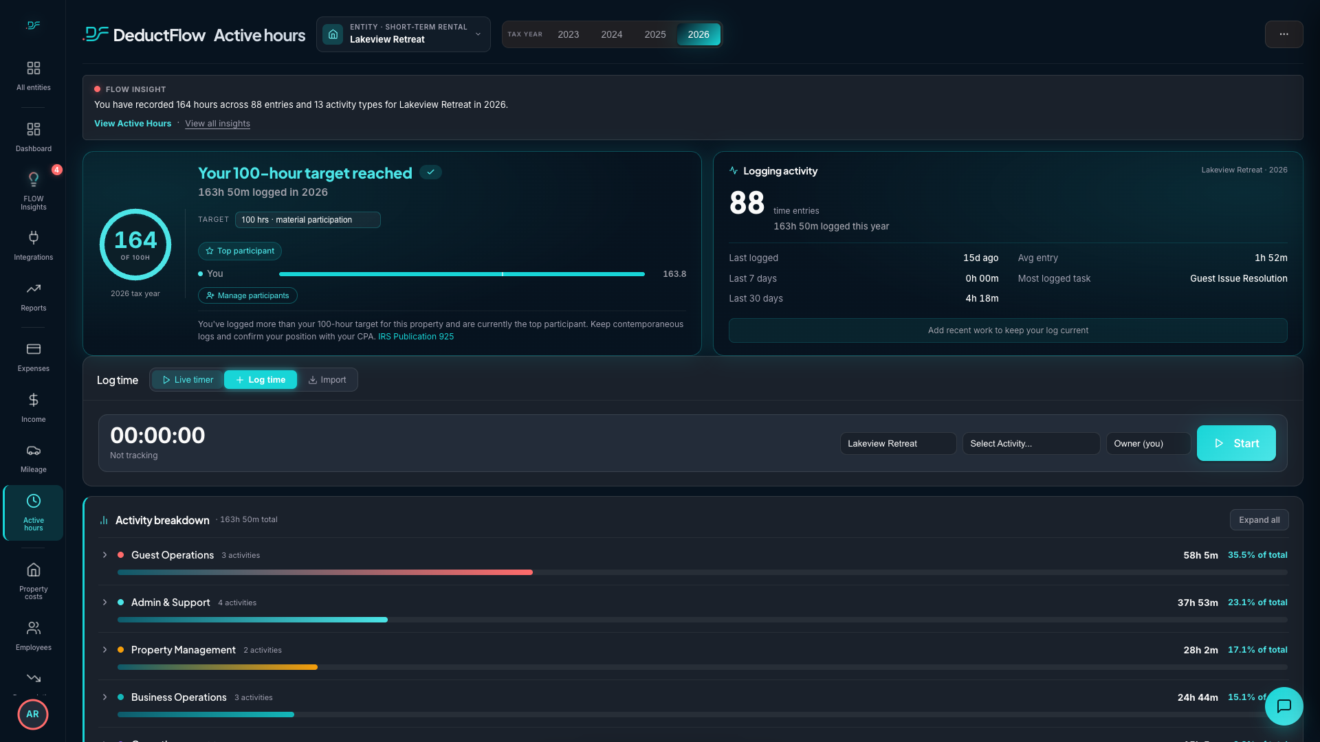 DeductFlow full Active Hours dashboard showing a fictional property, participation target, logging activity, live timer and activity breakdown
